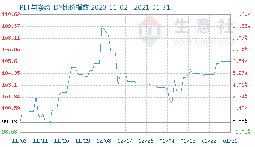 1月31日PET与涤纶FDY 比价指数图