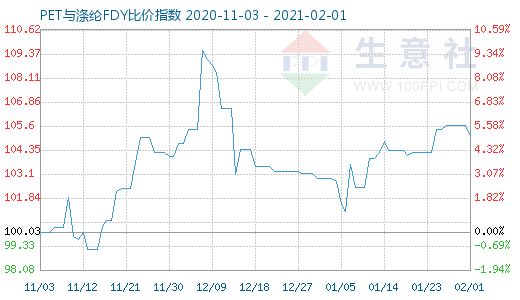 2月1日PET与涤纶FDY 比价指数图