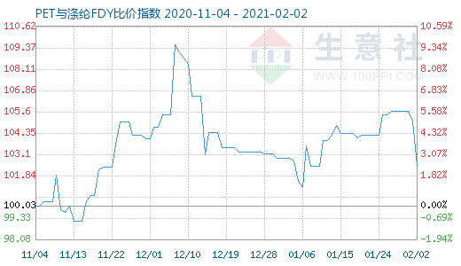 2月2日PET与涤纶FDY 比价指数图