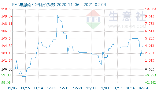 2月4日PET与涤纶FDY 比价指数图