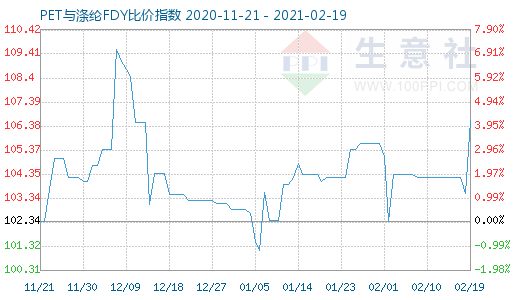 2月19日PET与涤纶FDY 比价指数图