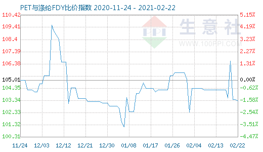 2月22日PET与涤纶FDY 比价指数图