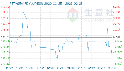 2月23日PET与涤纶FDY 比价指数图