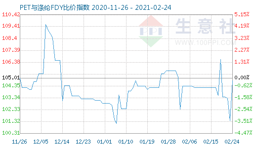 2月24日PET与涤纶FDY 比价指数图