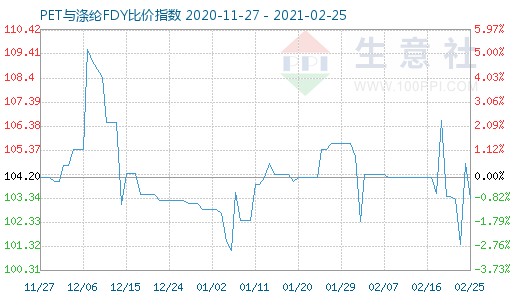 2月25日PET与涤纶FDY 比价指数图