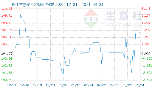 3月1日PET与涤纶FDY 比价指数图