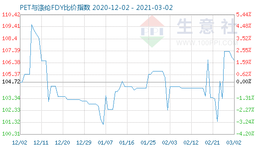 3月2日PET与涤纶FDY 比价指数图