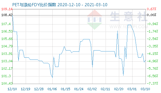 3月10日PET与涤纶FDY 比价指数图