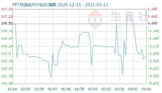 3月11日PET与涤纶FDY 比价指数图