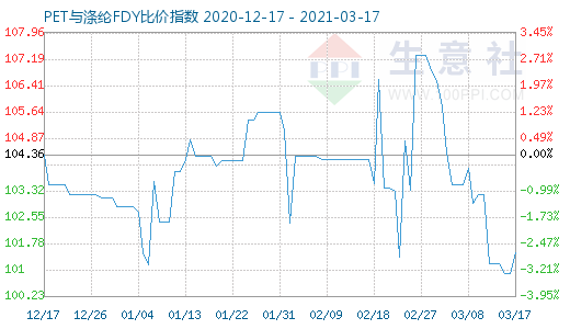 3月17日PET与涤纶FDY 比价指数图