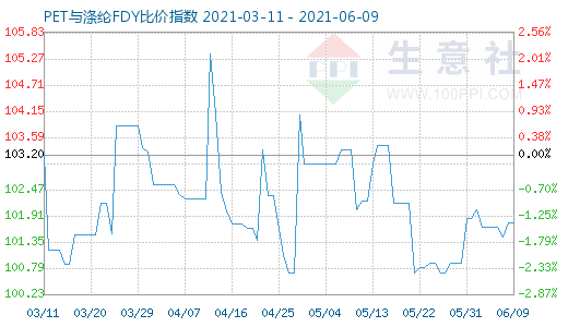 6月9日PET与涤纶FDY比价指数图