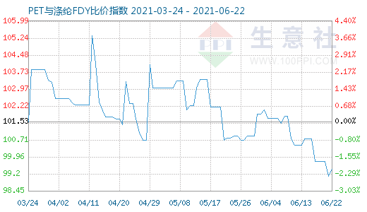 6月22日PET与涤纶FDY比价指数图