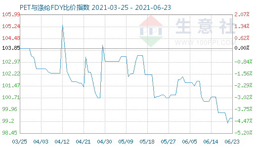 6月23日PET与涤纶FDY比价指数图