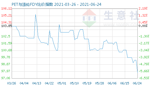 6月24日PET与涤纶FDY比价指数图