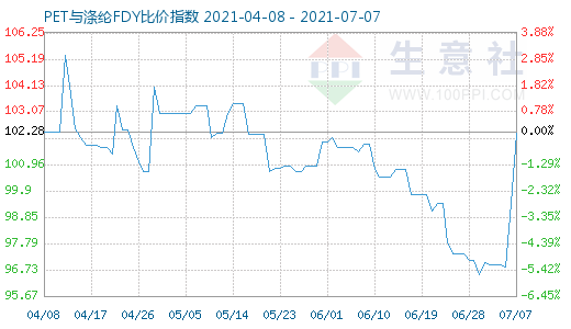 7月7日PET与涤纶FDY比价指数图