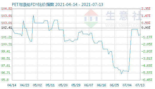 7月13日PET与涤纶FDY比价指数图