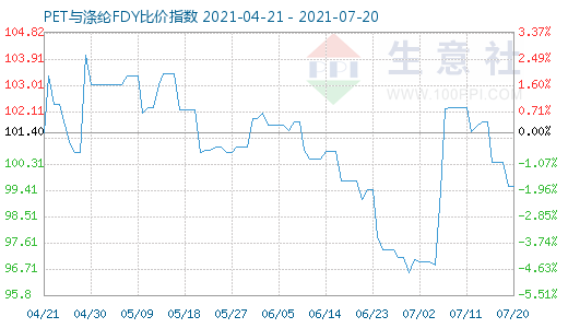 7月20日PET与涤纶FDY比价指数图