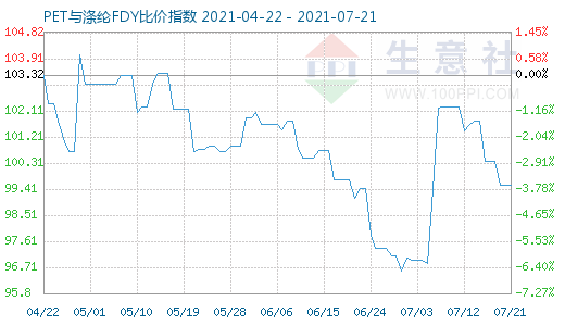 7月21日PET与涤纶FDY比价指数图