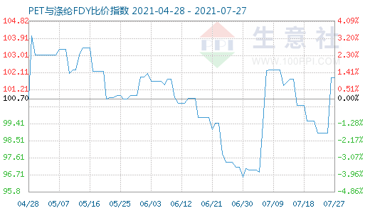 7月27日PET与涤纶FDY比价指数图