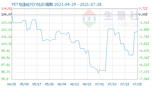 7月28日PET与涤纶FDY比价指数图