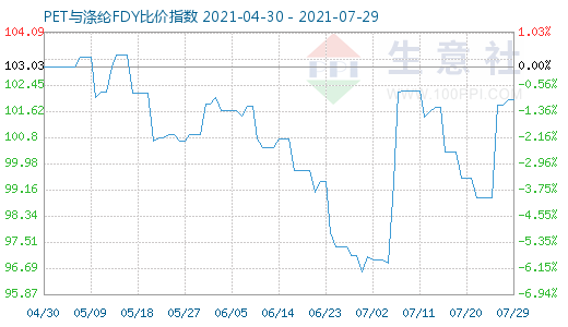 7月29日PET与涤纶FDY比价指数图