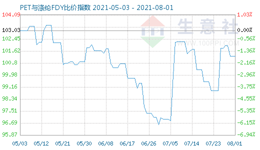 8月1日PET与涤纶FDY比价指数图