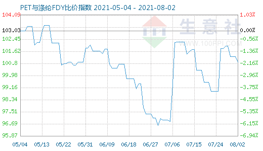 8月2日PET与涤纶FDY比价指数图