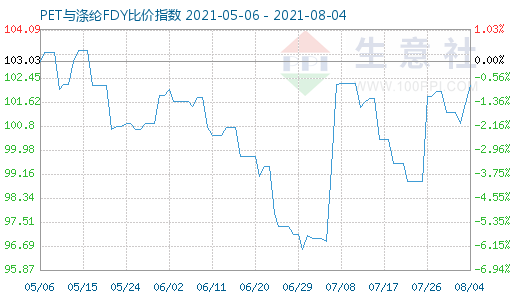 8月4日PET与涤纶FDY比价指数图