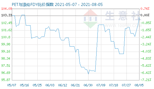 8月5日PET与涤纶FDY比价指数图