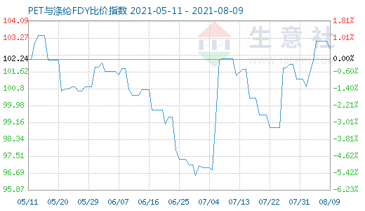 8月9日PET与涤纶FDY比价指数图