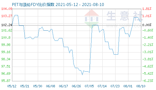 8月10日PET与涤纶FDY比价指数图