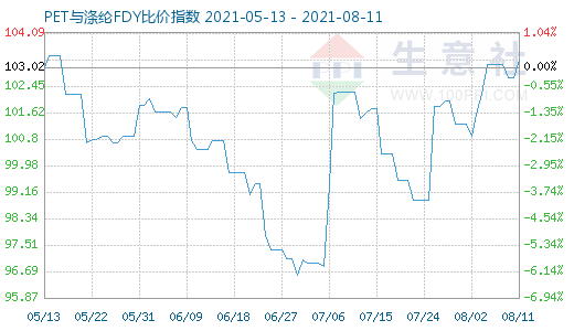 8月11日PET与涤纶FDY比价指数图