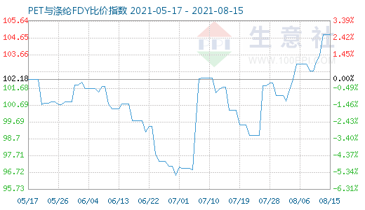 8月15日PET与涤纶FDY比价指数图