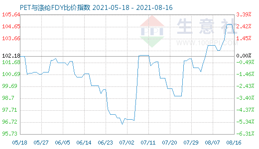 8月16日PET与涤纶FDY比价指数图