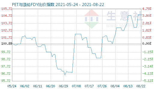 8月22日PET与涤纶FDY比价指数图