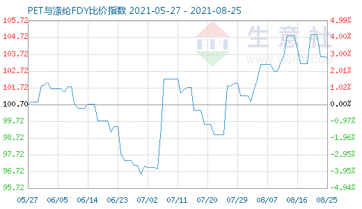 8月25日PET与涤纶FDY比价指数图