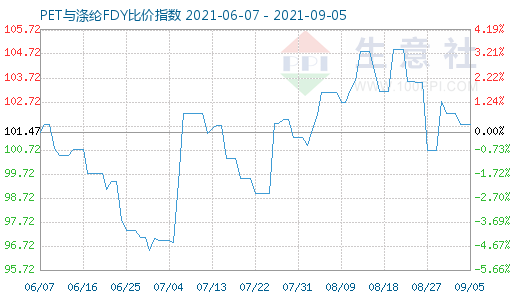 9月5日PET与涤纶FDY比价指数图