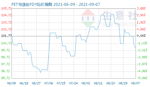 9月7日PET与涤纶FDY比价指数图