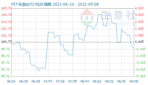 9月8日PET与涤纶FDY比价指数图