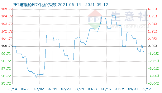 9月12日PET与涤纶FDY比价指数图