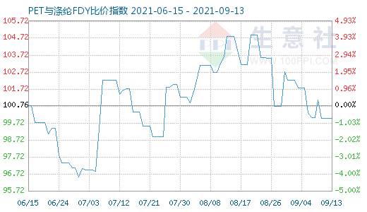 9月13日PET与涤纶FDY比价指数图