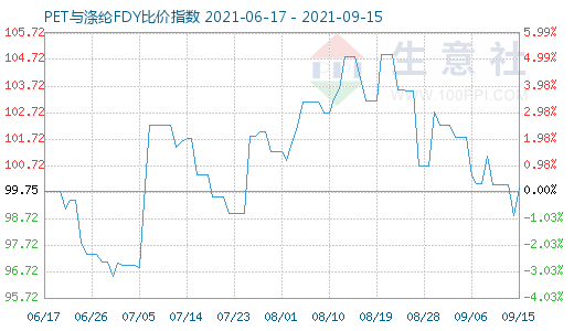 9月15日PET与涤纶FDY比价指数图