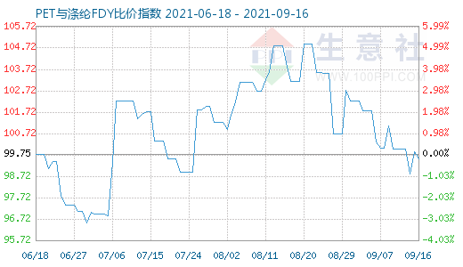 9月16日PET与涤纶FDY比价指数图