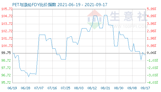 9月17日PET与涤纶FDY比价指数图