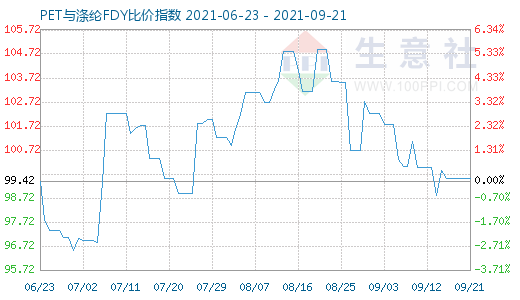 9月21日PET与涤纶FDY比价指数图