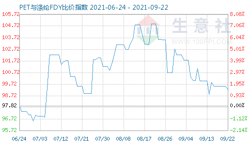 9月22日PET与涤纶FDY比价指数图