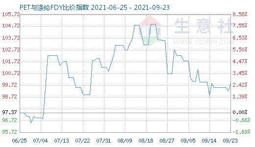 9月23日PET与涤纶FDY比价指数图