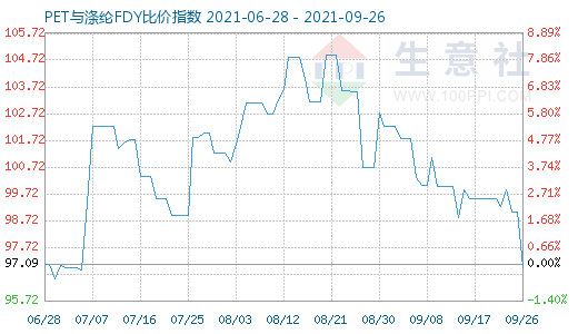 9月26日PET与涤纶FDY比价指数图