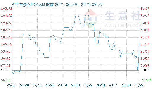 9月27日PET与涤纶FDY比价指数图