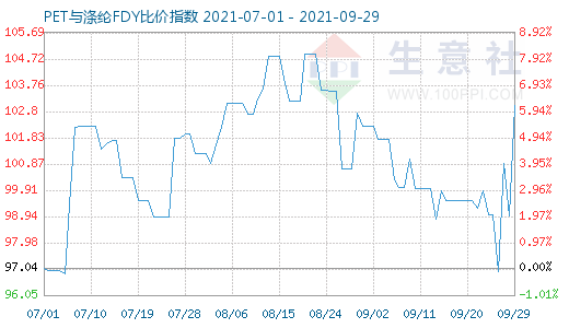 9月29日PET与涤纶FDY比价指数图